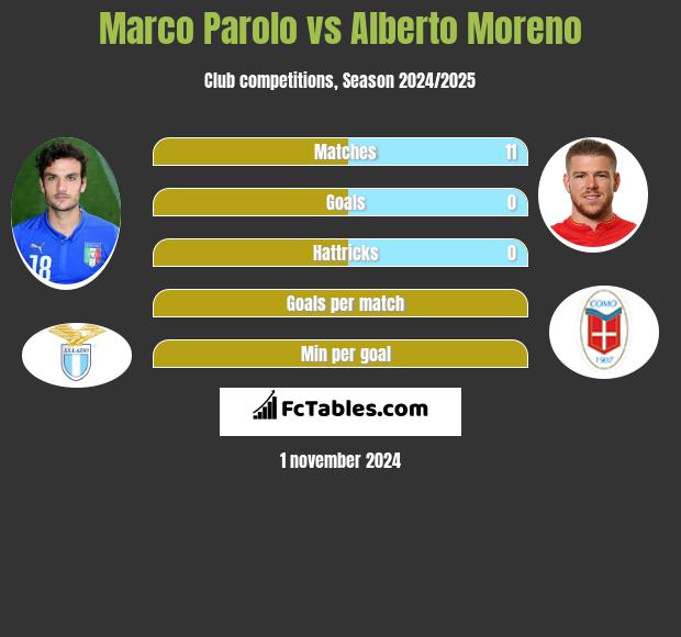 Marco Parolo vs Alberto Moreno h2h player stats