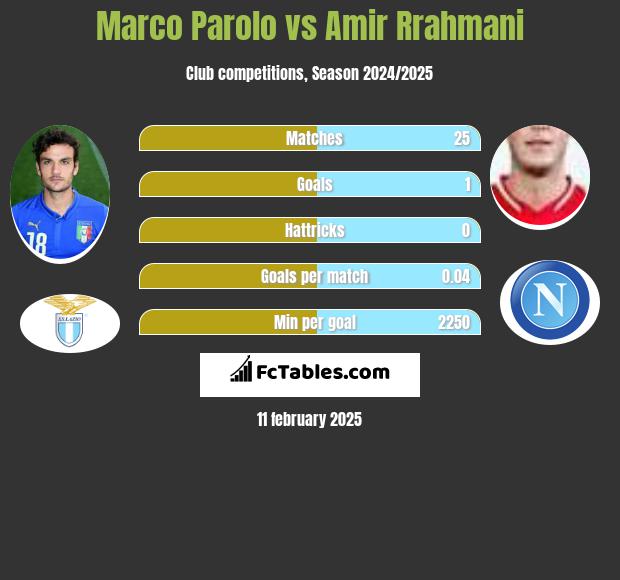 Marco Parolo vs Amir Rrahmani h2h player stats