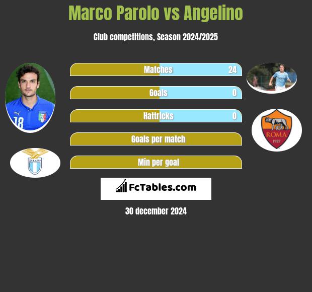 Marco Parolo vs Angelino h2h player stats