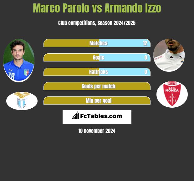 Marco Parolo vs Armando Izzo h2h player stats