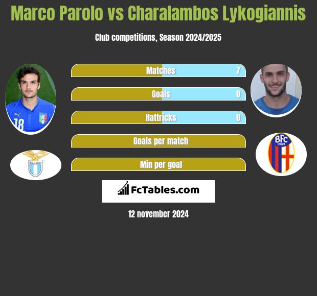 Marco Parolo vs Charalambos Lykogiannis h2h player stats