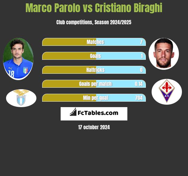 Marco Parolo vs Cristiano Biraghi h2h player stats