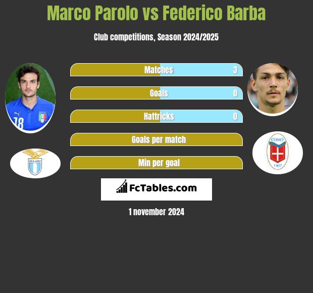 Marco Parolo vs Federico Barba h2h player stats