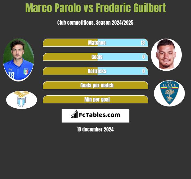 Marco Parolo vs Frederic Guilbert h2h player stats