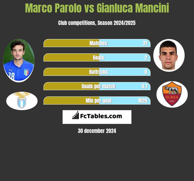 Marco Parolo vs Gianluca Mancini h2h player stats