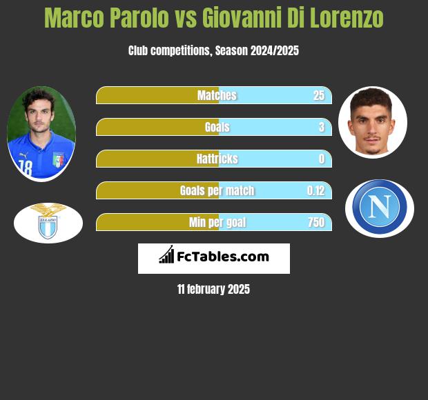 Marco Parolo vs Giovanni Di Lorenzo h2h player stats