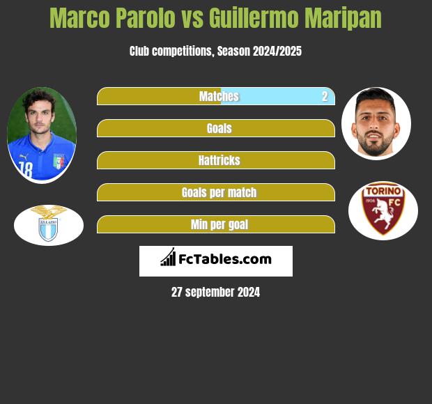 Marco Parolo vs Guillermo Maripan h2h player stats