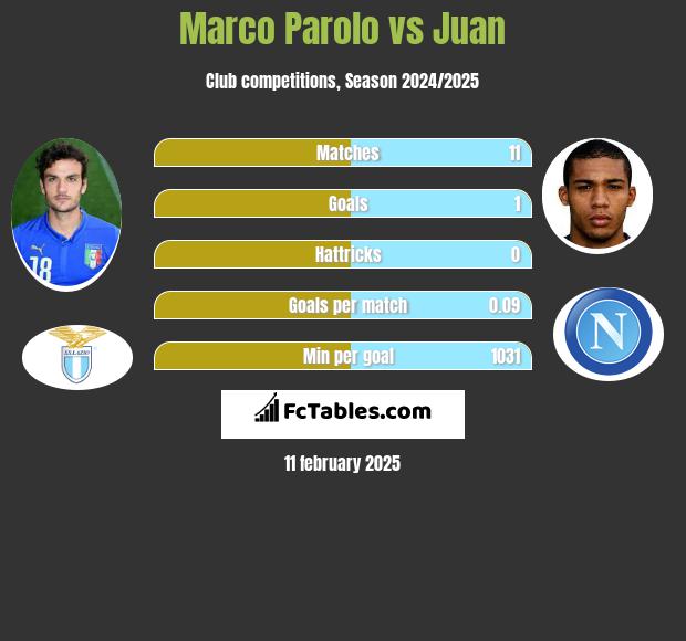 Marco Parolo vs Juan h2h player stats