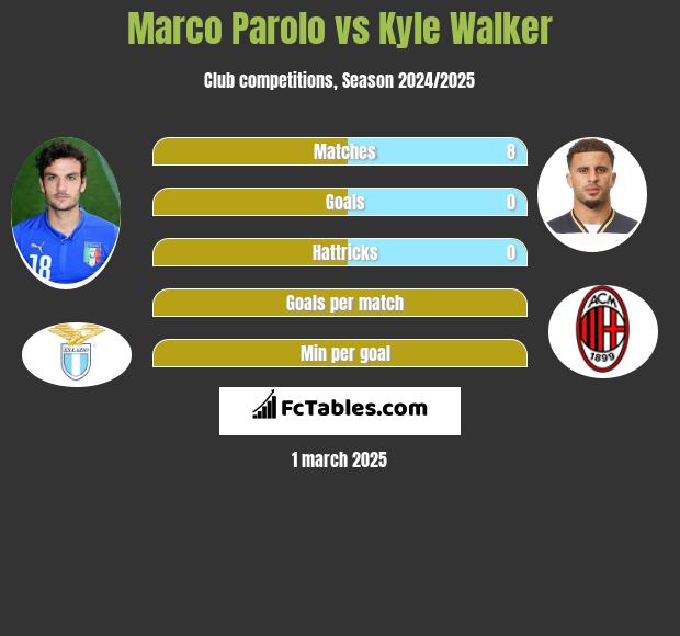 Marco Parolo vs Kyle Walker h2h player stats