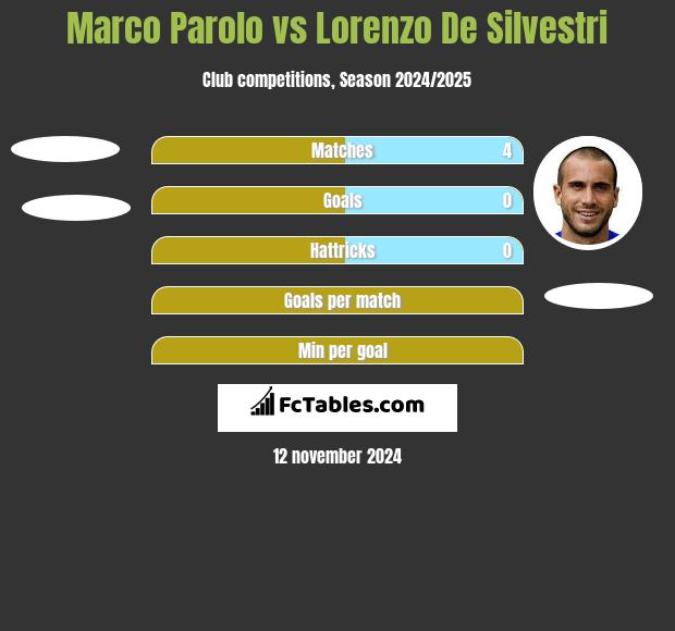 Marco Parolo vs Lorenzo De Silvestri h2h player stats