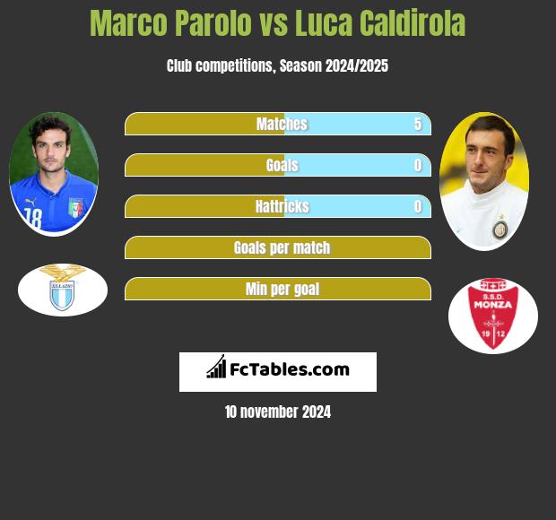 Marco Parolo vs Luca Caldirola h2h player stats