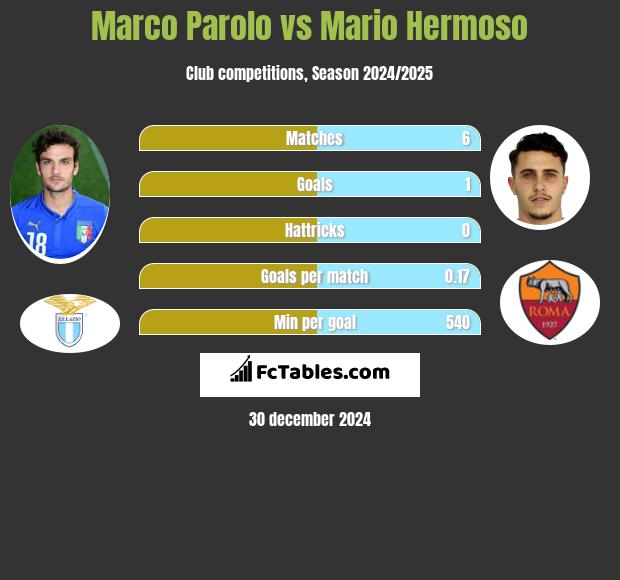 Marco Parolo vs Mario Hermoso h2h player stats