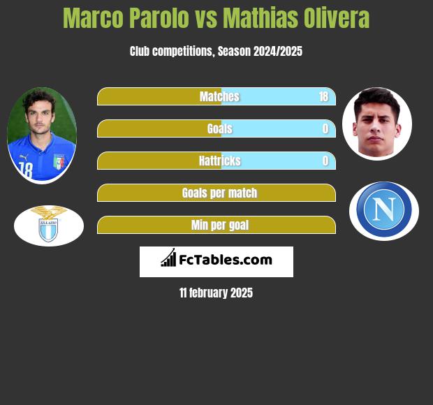 Marco Parolo vs Mathias Olivera h2h player stats