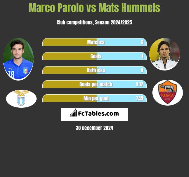 Marco Parolo vs Mats Hummels h2h player stats