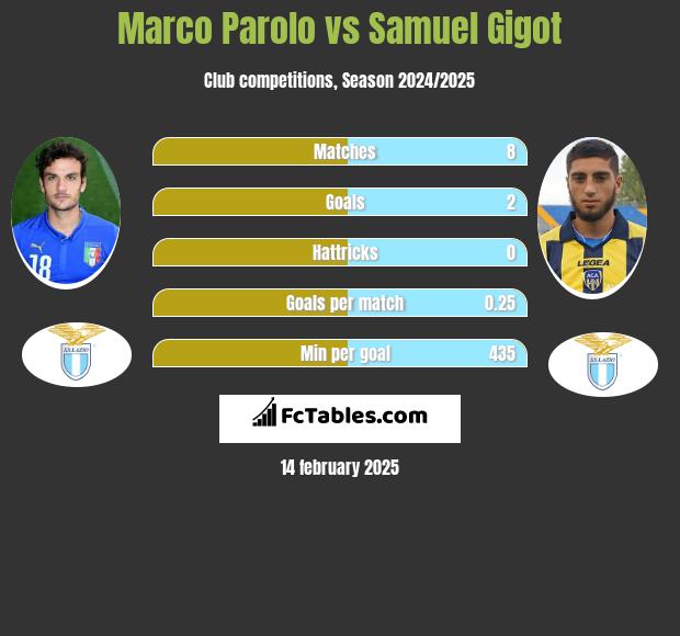 Marco Parolo vs Samuel Gigot h2h player stats