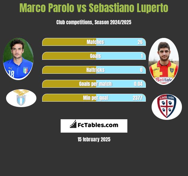 Marco Parolo vs Sebastiano Luperto h2h player stats