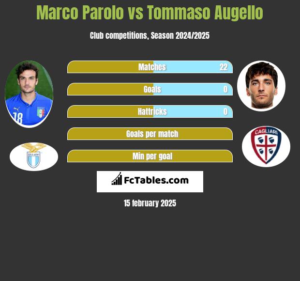 Marco Parolo vs Tommaso Augello h2h player stats