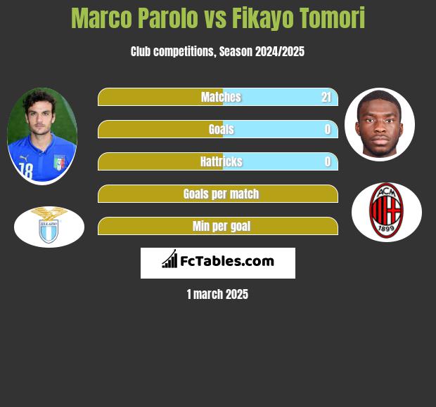 Marco Parolo vs Fikayo Tomori h2h player stats