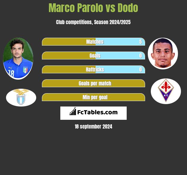 Marco Parolo vs Dodo h2h player stats