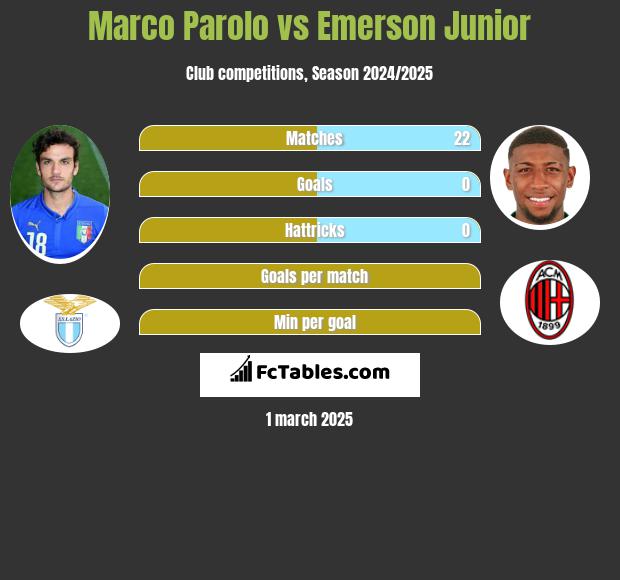 Marco Parolo vs Emerson Junior h2h player stats