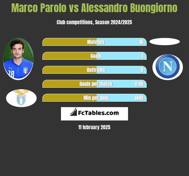 Marco Parolo vs Alessandro Buongiorno h2h player stats