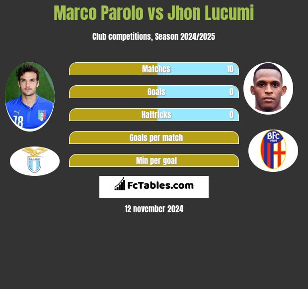 Marco Parolo vs Jhon Lucumi h2h player stats