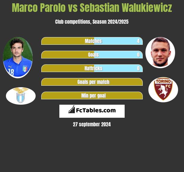 Marco Parolo vs Sebastian Walukiewicz h2h player stats