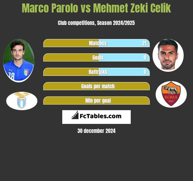 Marco Parolo vs Mehmet Zeki Celik h2h player stats