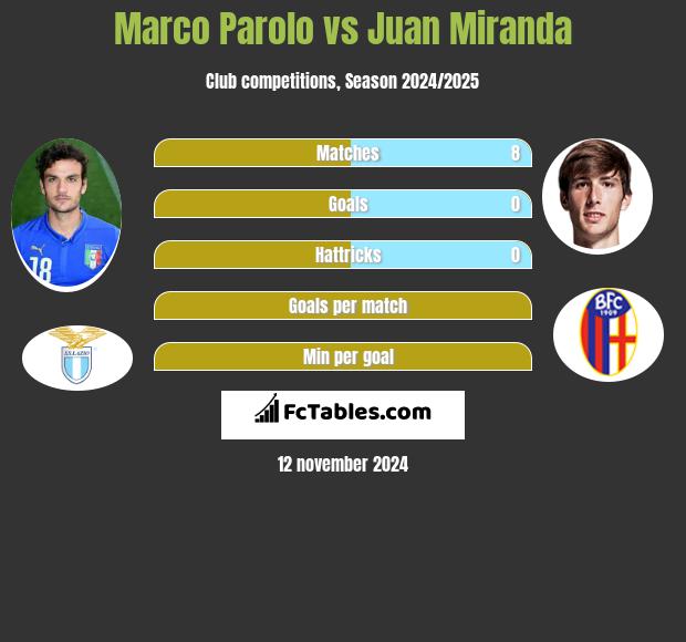 Marco Parolo vs Juan Miranda h2h player stats