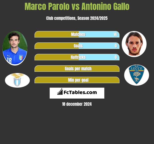 Marco Parolo vs Antonino Gallo h2h player stats