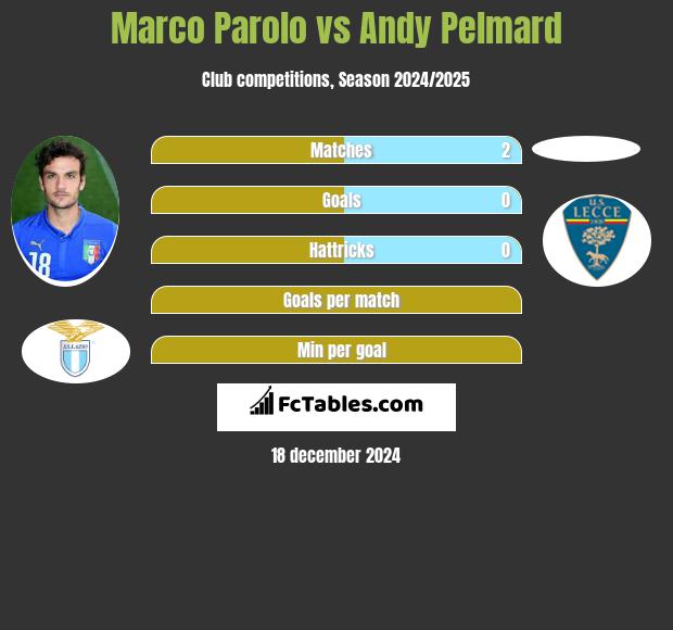 Marco Parolo vs Andy Pelmard h2h player stats