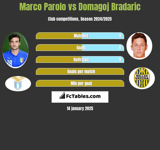 Marco Parolo vs Domagoj Bradaric h2h player stats