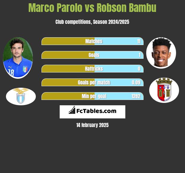 Marco Parolo vs Robson Bambu h2h player stats