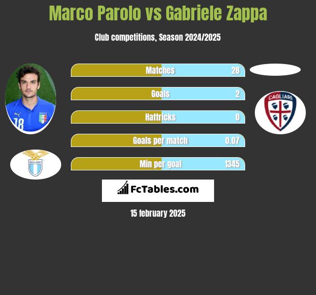 Marco Parolo vs Gabriele Zappa h2h player stats