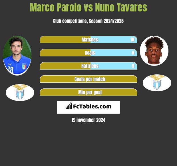 Marco Parolo vs Nuno Tavares h2h player stats