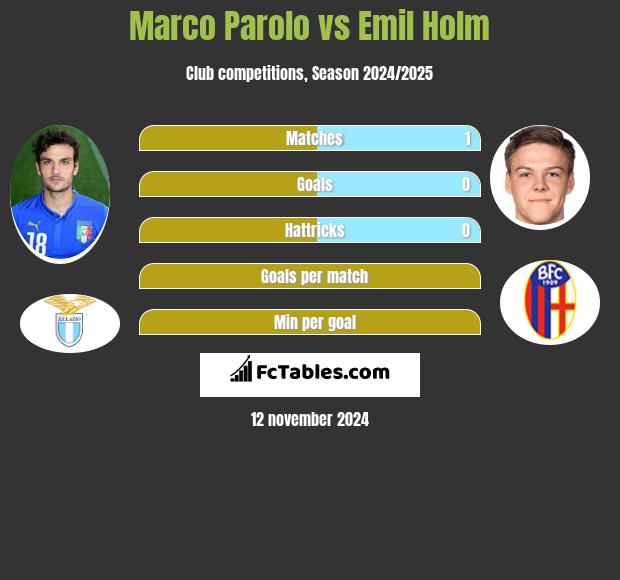 Marco Parolo vs Emil Holm h2h player stats