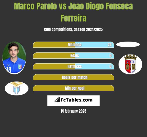 Marco Parolo vs Joao Diogo Fonseca Ferreira h2h player stats