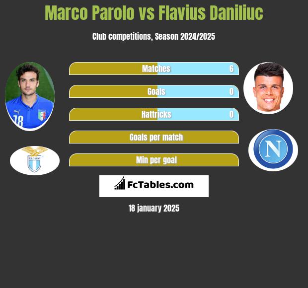 Marco Parolo vs Flavius Daniliuc h2h player stats