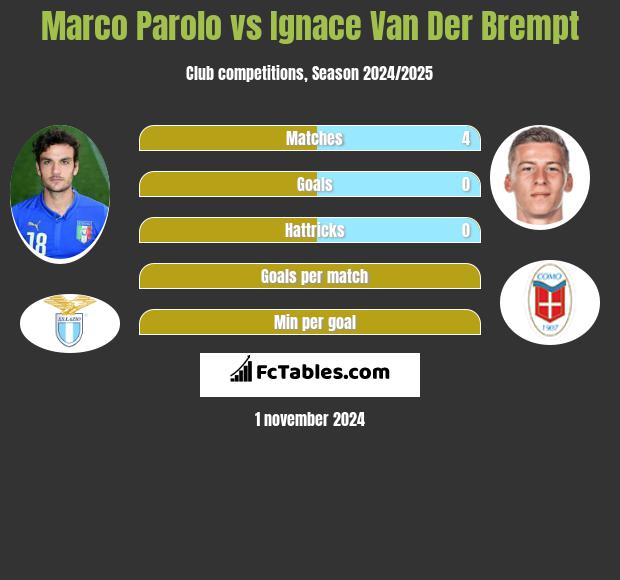 Marco Parolo vs Ignace Van Der Brempt h2h player stats