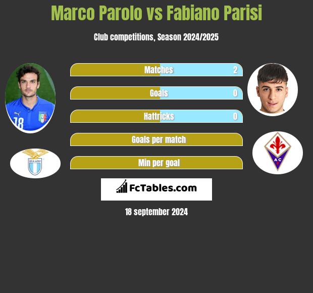 Marco Parolo vs Fabiano Parisi h2h player stats