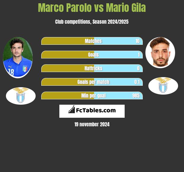 Marco Parolo vs Mario Gila h2h player stats