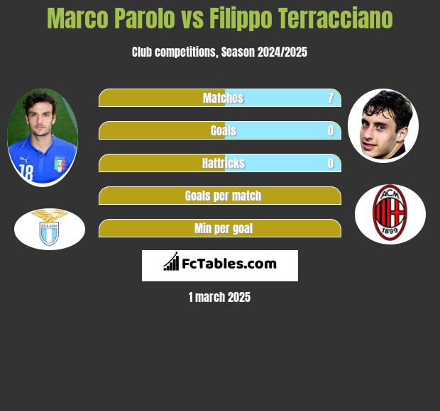 Marco Parolo vs Filippo Terracciano h2h player stats