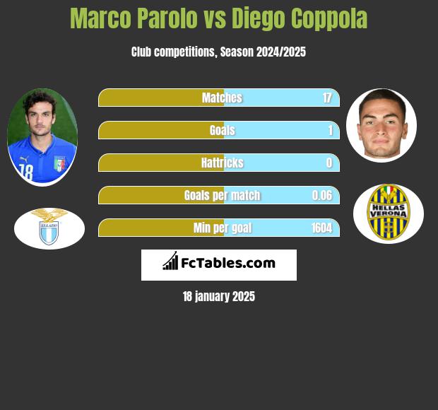 Marco Parolo vs Diego Coppola h2h player stats