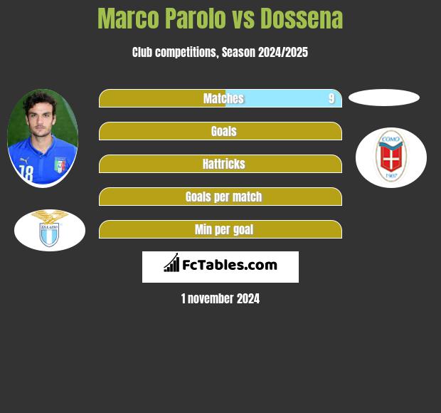 Marco Parolo vs Dossena h2h player stats