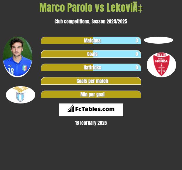 Marco Parolo vs LekoviÄ‡ h2h player stats