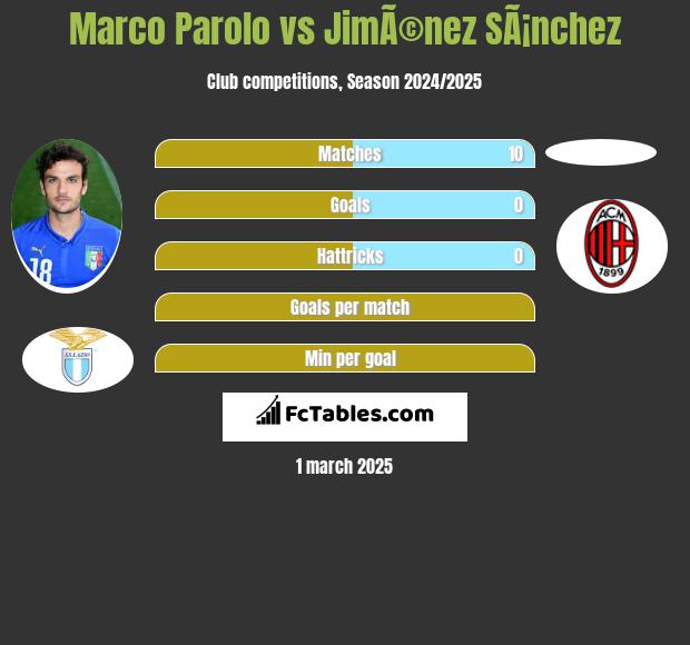 Marco Parolo vs JimÃ©nez SÃ¡nchez h2h player stats