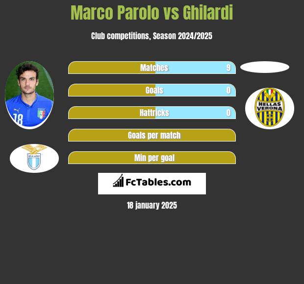 Marco Parolo vs Ghilardi h2h player stats