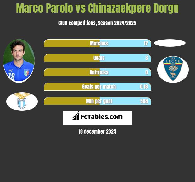 Marco Parolo vs Chinazaekpere Dorgu h2h player stats