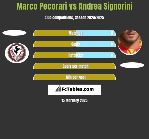 Marco Pecorari vs Andrea Signorini h2h player stats