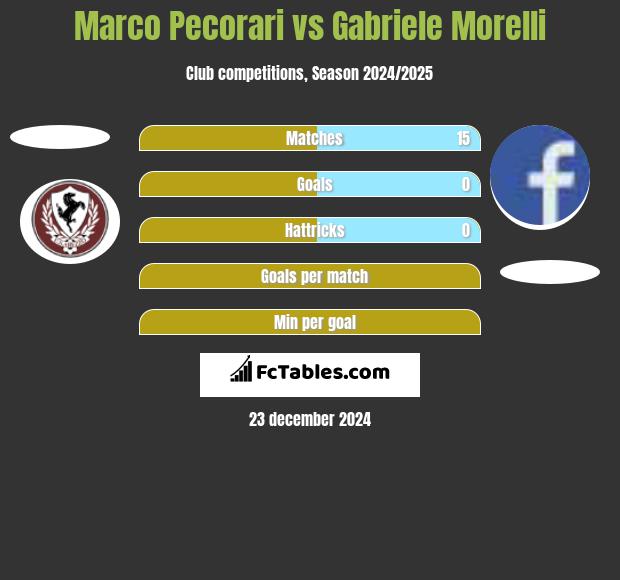 Marco Pecorari vs Gabriele Morelli h2h player stats